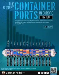 The Busiest Container Ports in Europe by TEU