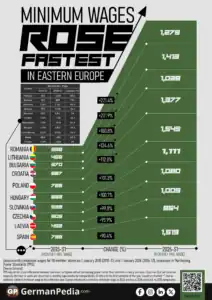 Minimum Wages Rose Fastest in Eastern Europe