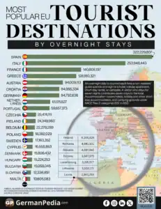 Most Popular EU Tourist Destinations by Overnight Stays