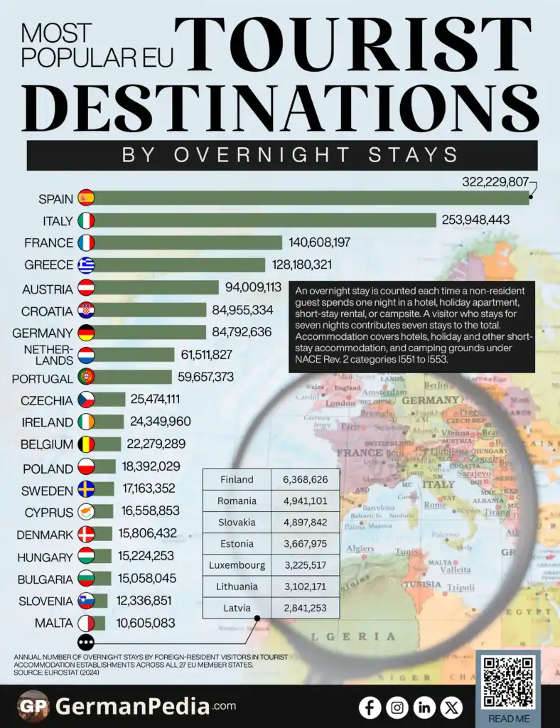 Most Popular EU Tourist Destinations by Overnight Stays