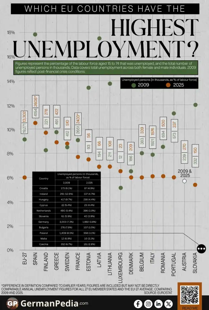 Which EU Countries Have the Highest Unemployment?