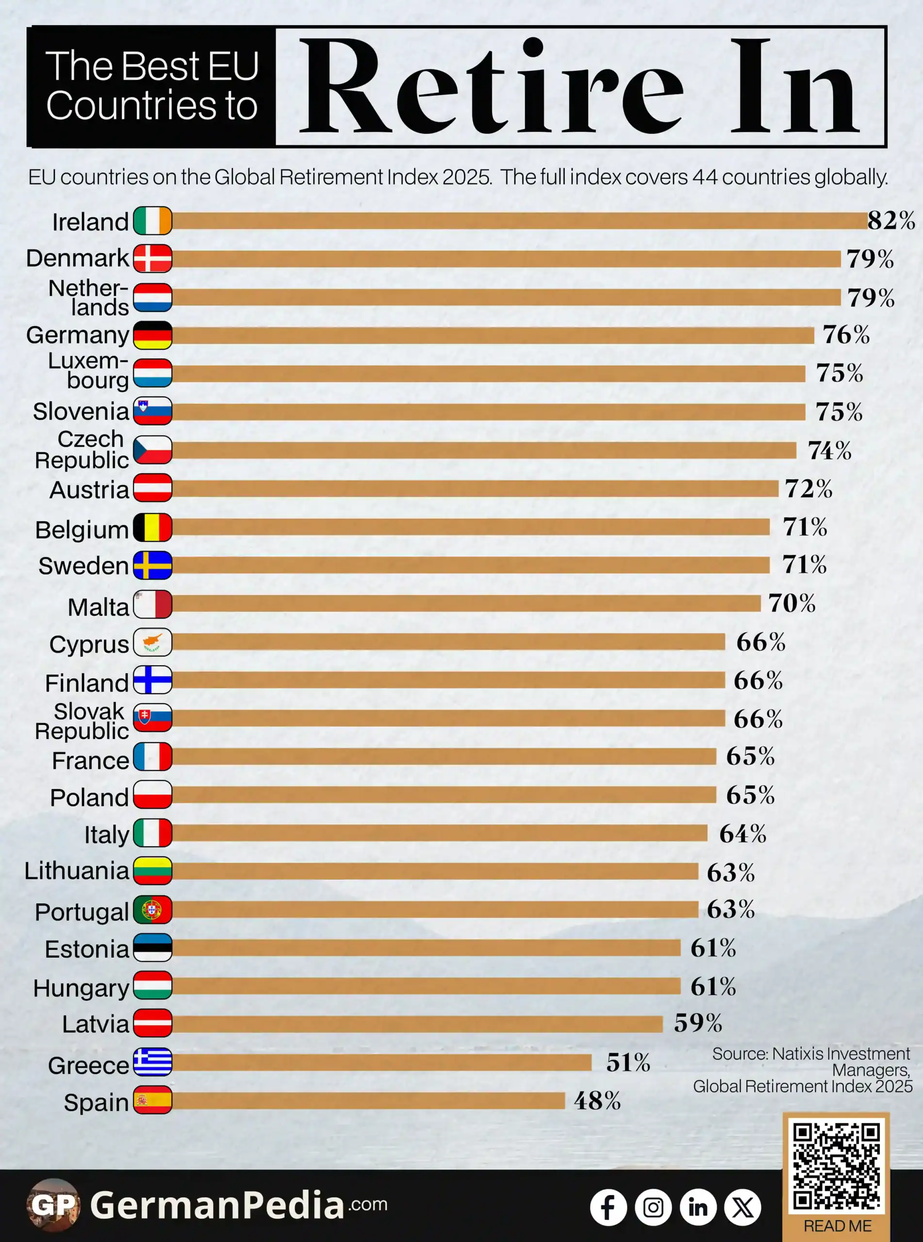 The Best EU Countries to Retire In