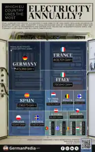 Which EU Country Uses the Most Electricity?