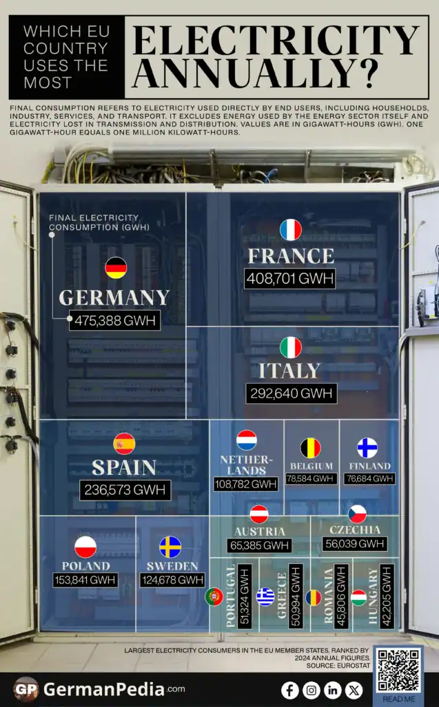Which EU Country Uses the Most Electricity?