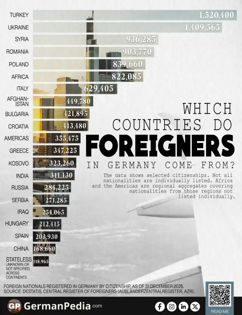 Which Countries Do Foreigners in Germany Come From?