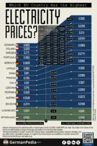 Which EU Country Has the Highest Electricity Prices?