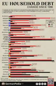 Household Debt Rose in Most EU Countries Over Time