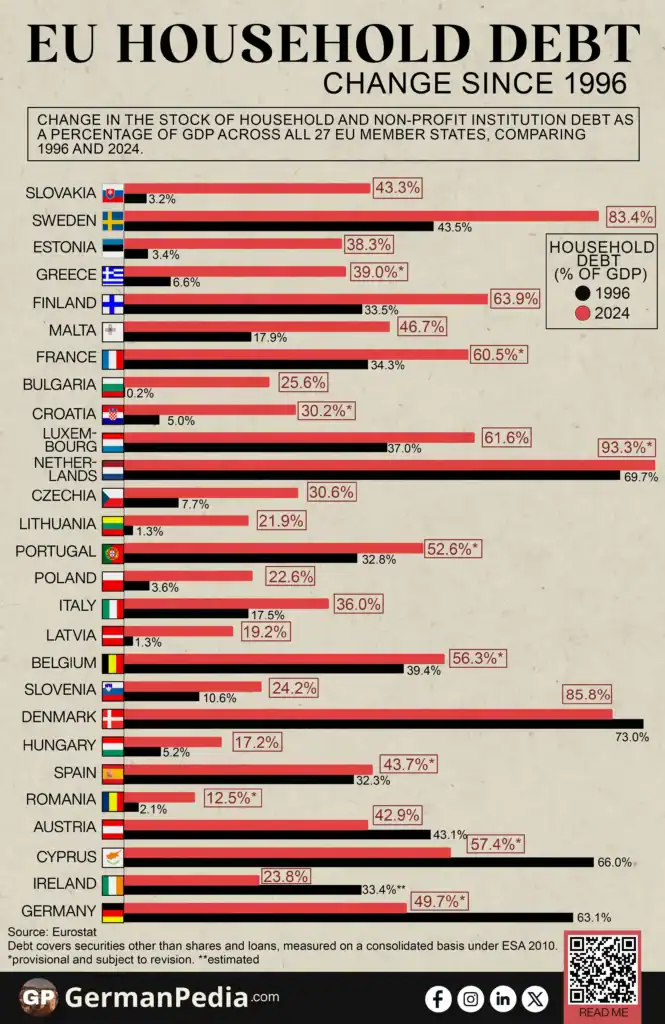 Household Debt Rose in Most EU Countries Over Time