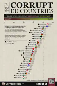 Most and Least Corrupt EU Countries
