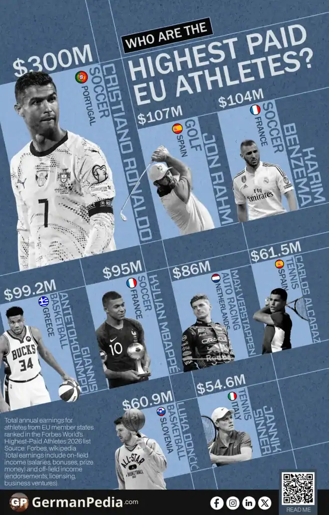 Who Are The Highest Paid EU Athletes?