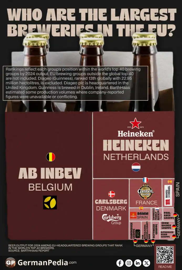 Who Are the Largest Breweries in the EU?