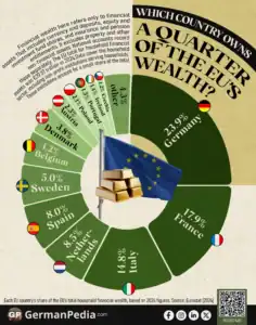 Which Country Owns Almost a Quarter of the EU’s Wealth?