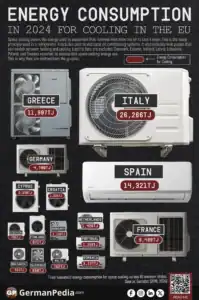 Energy Consumption for Cooling Has Doubled in the EU