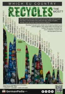 Which EU Country Recycles the Most?
