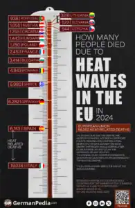 How many people died due to heat waves in the EU?
