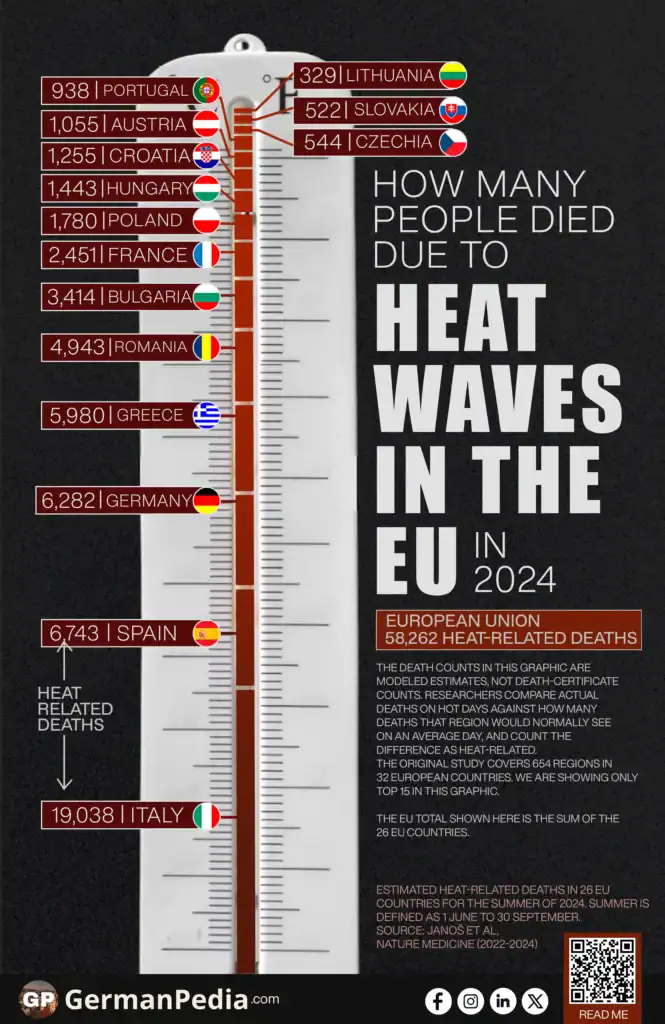 How many people died due to heat waves in the EU?