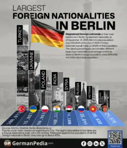 Largest Foreign Nationalities in Berlin