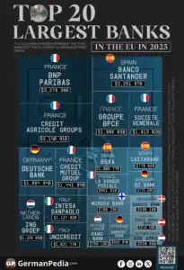 Top 20 Largest Banks in the EU