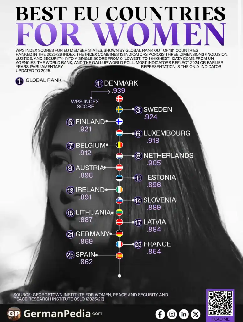Best EU Countries for Women