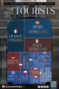 EU Countries Gaining and Losing the Most Tourists