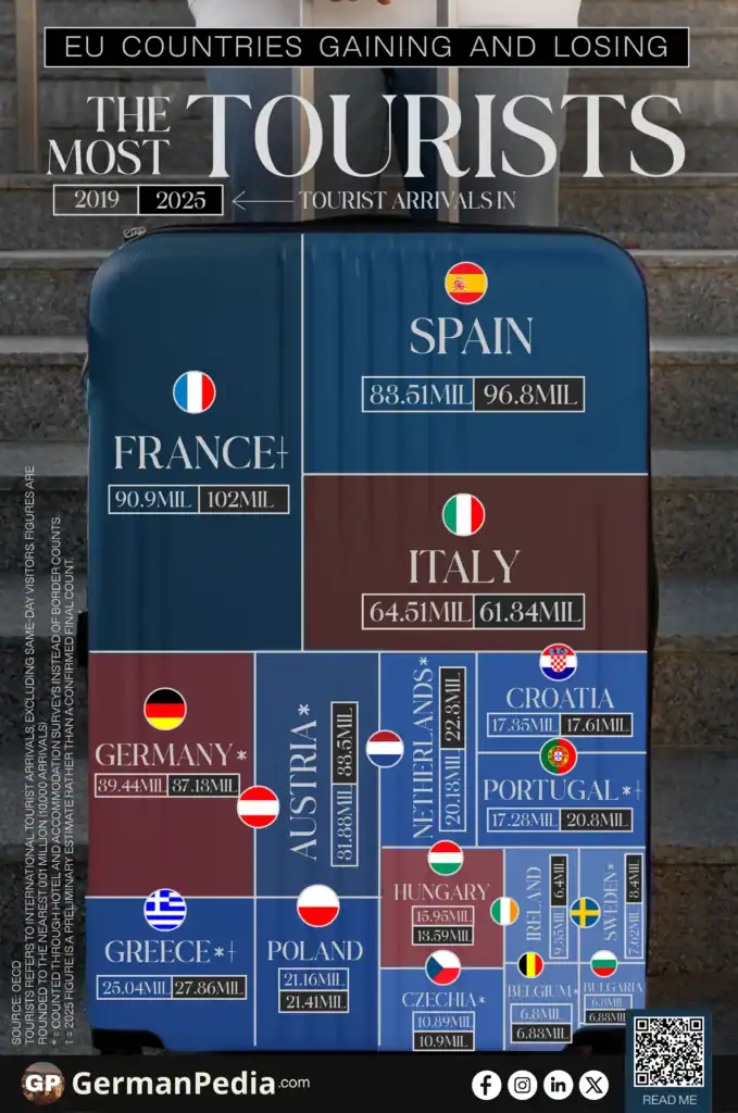 EU Countries Gaining and Losing the Most Tourists