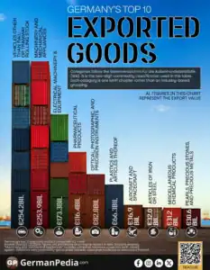 Germany’s Top 10 Exported Goods