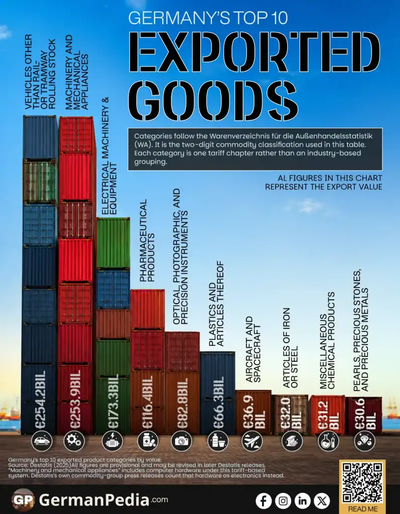 Germany's Top 10 Exported Goods
