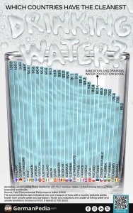 Which countries have the cleanest drinking water?