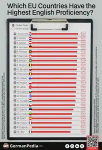 Which EU Countries Have the Highest English Proficiency?
