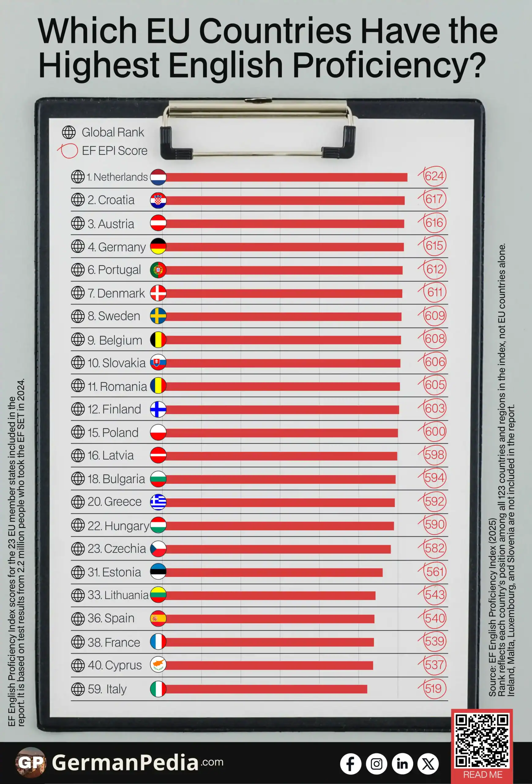 Which EU Countries Have the Highest English Proficiency?