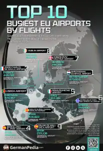 Top 10 Busiest EU Airports by Flights