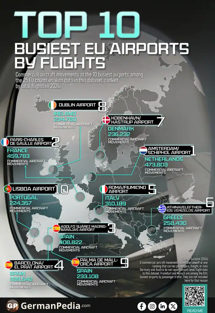 Top 10 Busiest EU Airports by Flights