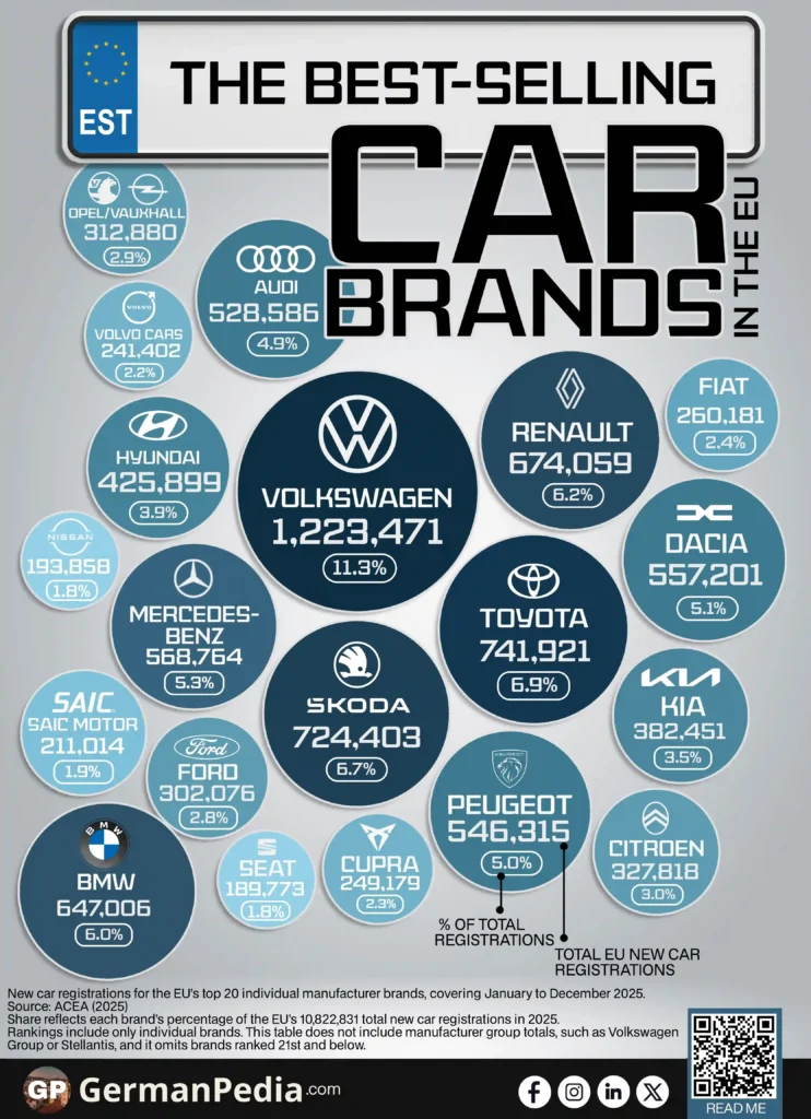 The Best-Selling Car Brands in the EU