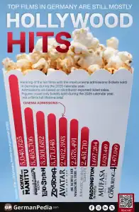 Top Films in Germany Are Still Mostly Hollywood Hits