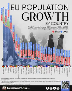 EU Population Growth by Country