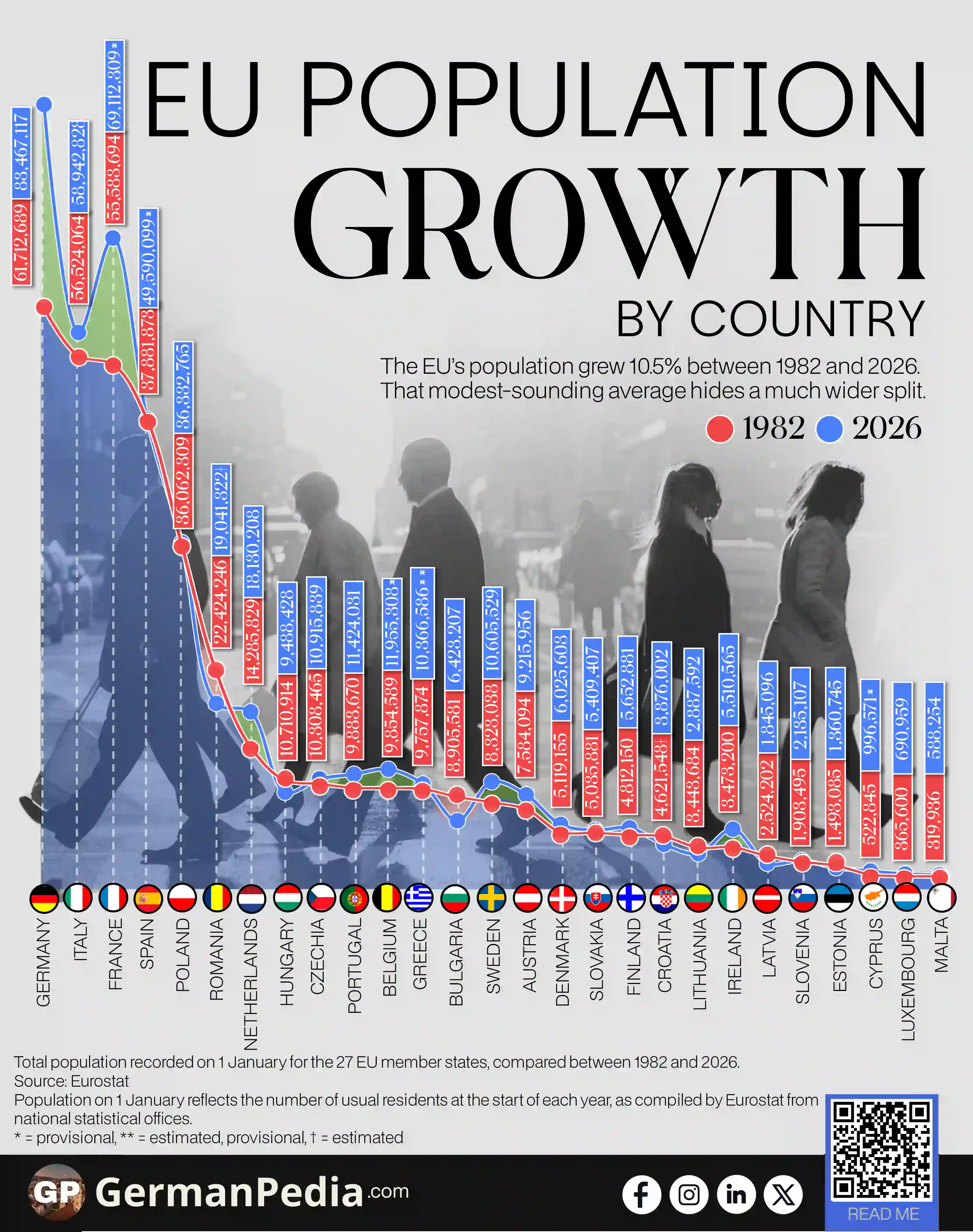EU Population Growth by Country