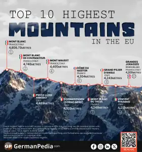 Top 10 Highest Mountains in the EU