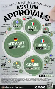Top EU Countries by First-Instance Asylum Approvals