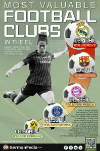 Most Valuable Football Clubs in the EU