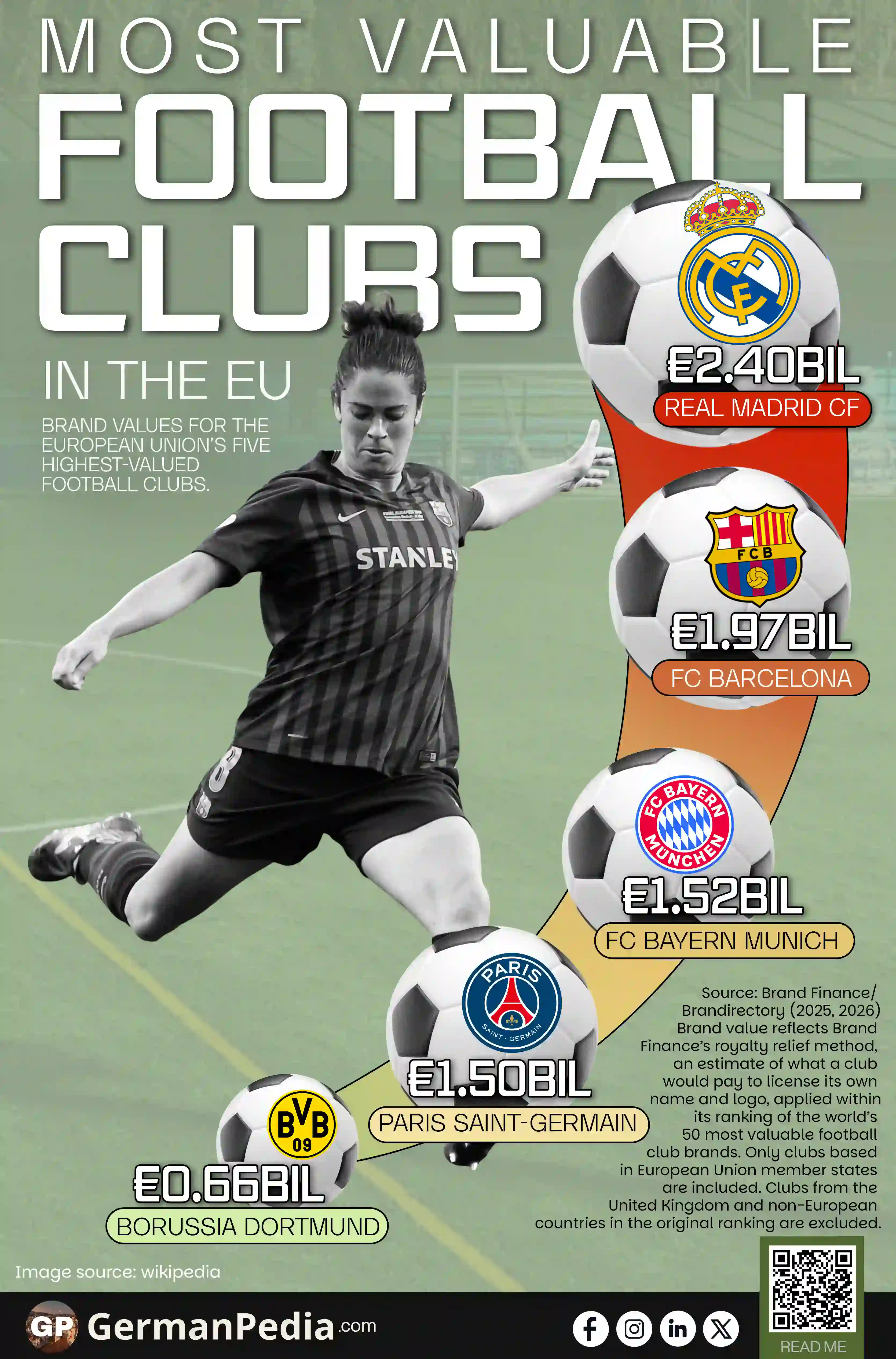 Most Valuable Football Clubs in the EU