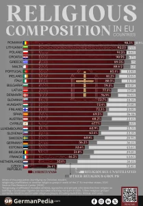 Religious Composition in EU Countries