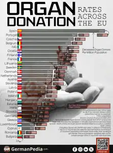 Organ Donation Rates Across the EU