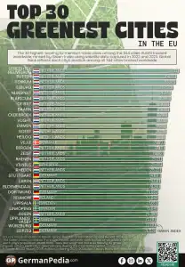 Top 30 Greenest Cities in the EU