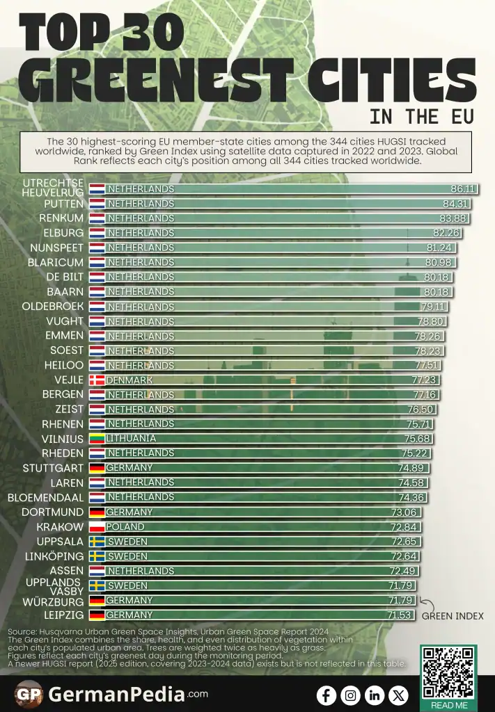 Top 30 Greenest Cities in the EU