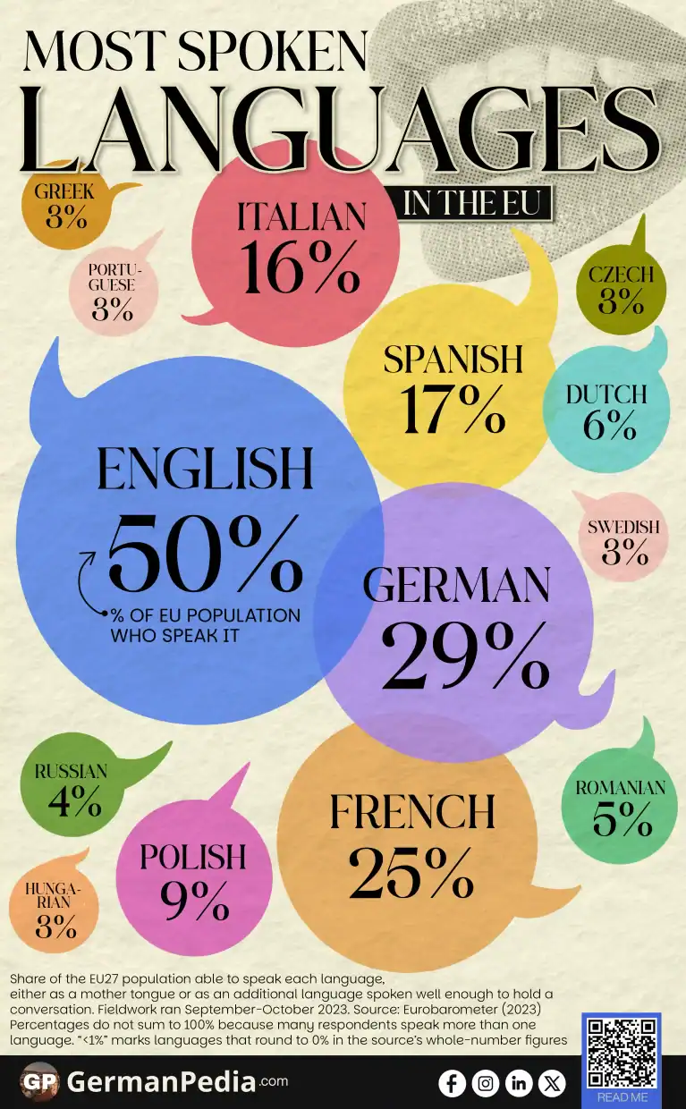 Most Spoken Languages in the EU