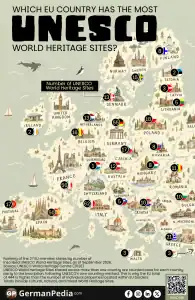 Which EU Country Has the Most UNESCO World Heritage Sites?