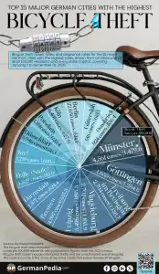 Top 15 Major German Cities With the Highest Bicycle Theft Rates