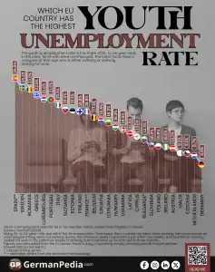 Which EU Country Has the Highest Youth Unemployment Rate?