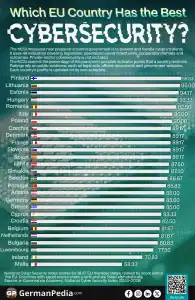 Which EU Country Has the Best Cybersecurity?