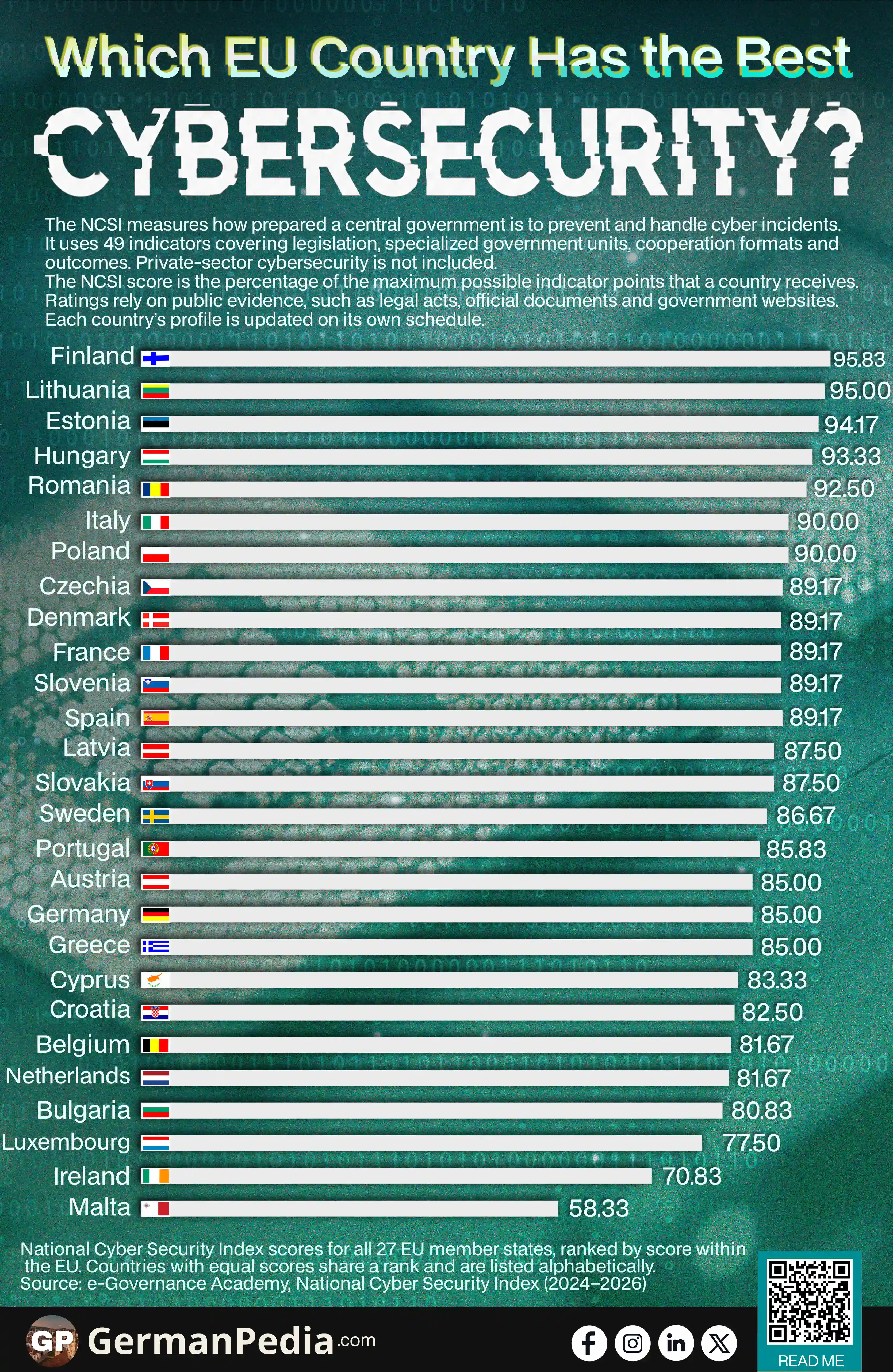 Which EU Country Has the Best Cybersecurity?